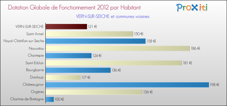 Montant des dotations globales de fonctionnement DGF par Habitant pour VERN-SUR-SEICHE et les communes proches Comparaison des des dotations globales de fonctionnement DGF par habitant pour VERN-SUR-SEICHE et les communes voisines