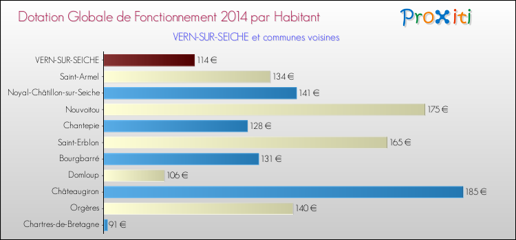 Montant des dotations globales de fonctionnement DGF par Habitant pour VERN-SUR-SEICHE et les communes proches en 2014. Comparaison des des dotations globales de fonctionnement DGF par habitant pour VERN-SUR-SEICHE et les communes voisines en 2014.