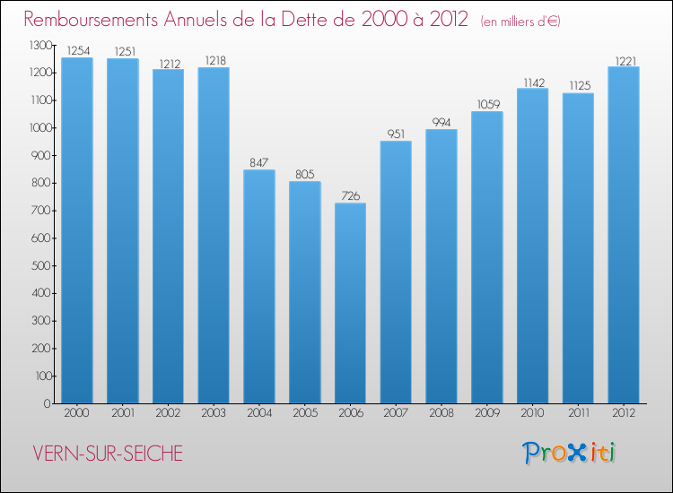 Evolution de l'annuité de la dette pour la commune de VERN-SUR-SEICHE de 2000 à 2012 Annuités de la dette pour VERN-SUR-SEICHE de 2000 à 2012