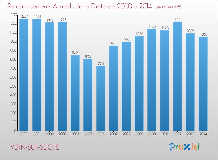 Evolution de l'annuité de la dette pour la commune de VERN-SUR-SEICHE de 2000 à 2014 Annuités de la dette pour VERN-SUR-SEICHE de 2000 à 2014