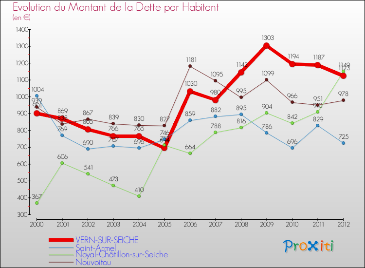 Evolution de la dette par habitant pour la commune de VERN-SUR-SEICHE et les communes proches de 2000 à 2012 Comparaison de la dette par habitant pour VERN-SUR-SEICHE et les communes voisines de 2000 à 2012