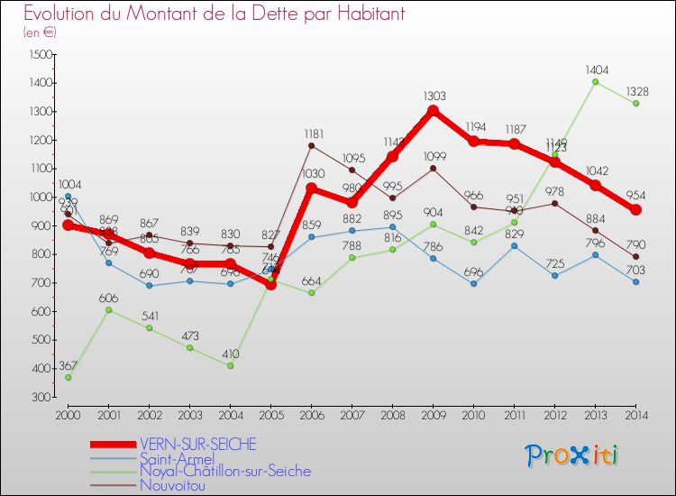Evolution de la dette par habitant pour la commune de VERN-SUR-SEICHE et les communes proches de 2000 à 2014 Comparaison de la dette par habitant pour VERN-SUR-SEICHE et les communes voisines de 2000 à 2014