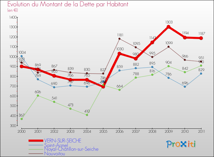 Evolution de la dette par habitant pour la commune de VERN-SUR-SEICHE et les communes proches Comparaison de la dette par habitant pour VERN-SUR-SEICHE et les communes voisines