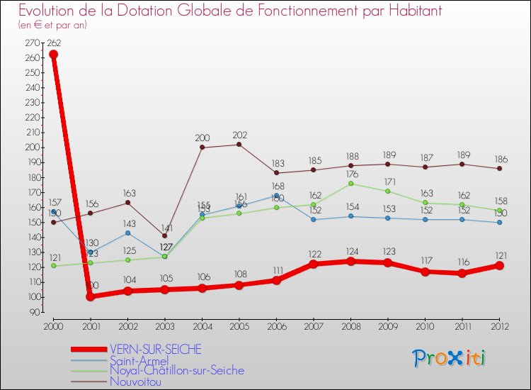 Evolution et montant de la dotation globale de fonctionnement par Habitant pour VERN-SUR-SEICHE et les communes proches Comparaison des dotations globales de fonctionnement par habitant pour VERN-SUR-SEICHE et les communes voisines