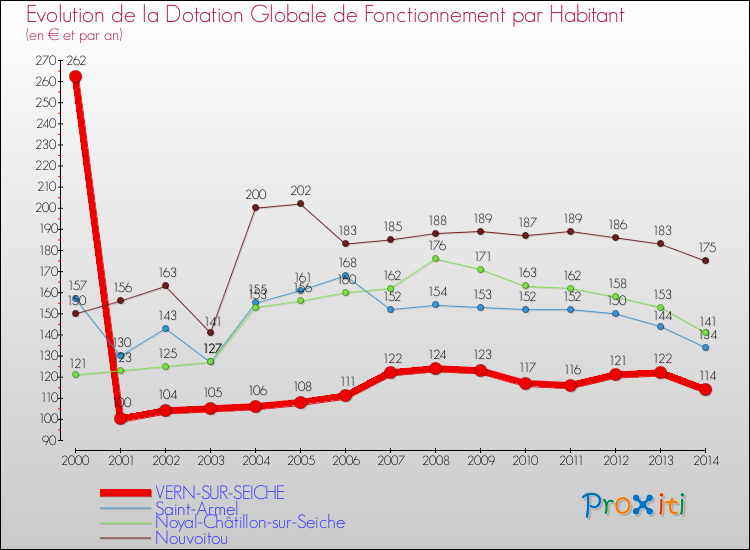 Evolution et montant de la dotation globale de fonctionnement par Habitant pour VERN-SUR-SEICHE et les communes proches de 2000 à 2014. Comparaison des dotations globales de fonctionnement par habitant pour VERN-SUR-SEICHE et les communes voisines de 2000 à 2014.
