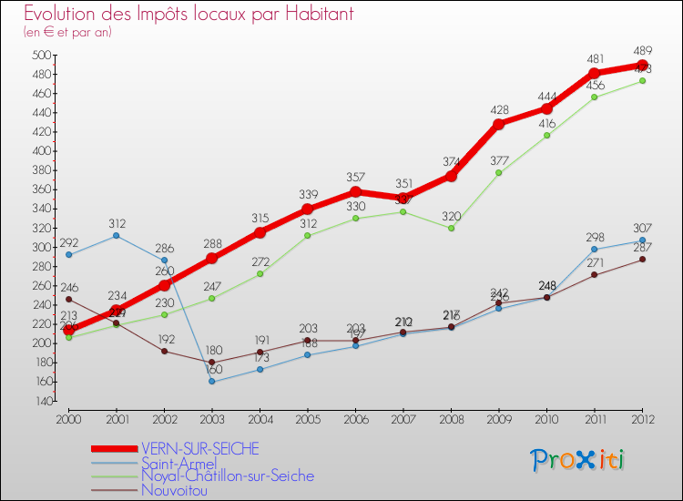 Evolution et montant des impôts locaux par Habitant pour VERN-SUR-SEICHE et les communes proches Comparaison des impôts locaux par habitant pour VERN-SUR-SEICHE et les communes voisines