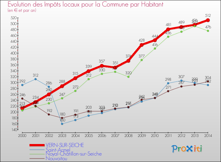 Evolution et montant des impôts locaux par Habitant pour VERN-SUR-SEICHE et les communes proches de 2000 à 2014 Comparaison des impôts locaux par habitant pour VERN-SUR-SEICHE et les communes voisines de 2000 à 2014