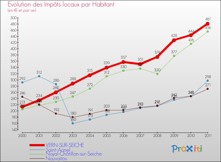 Evolution et montant des impôts locaux par Habitant pour VERN-SUR-SEICHE et les communes proches Comparaison des impôts locaux par habitant pour VERN-SUR-SEICHE et les communes voisines