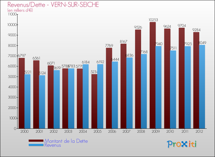 Evolution comparée de la dette et des revenus pour la commune de VERN-SUR-SEICHE de 2000 à 2012 Comparaison de la dette et des revenus pour VERN-SUR-SEICHE de 2000 à 2012