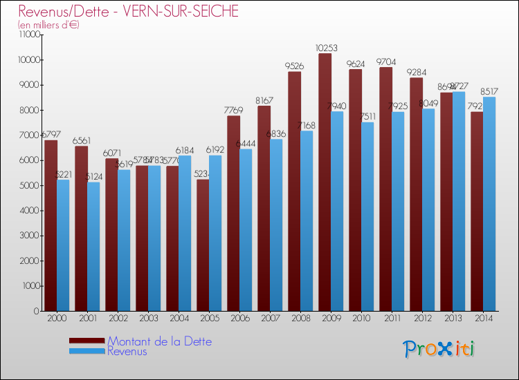 Evolution comparée de la dette et des revenus pour la commune de VERN-SUR-SEICHE de 2000 à 2014 Comparaison de la dette et des revenus pour VERN-SUR-SEICHE de 2000 à 2014