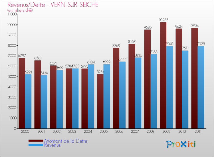 Evolution comparée de la dette et des revenus pour la commune de VERN-SUR-SEICHE de 2000 à 2011 Comparaison de la dette et des revenus pour VERN-SUR-SEICHE de 2000 à 2011