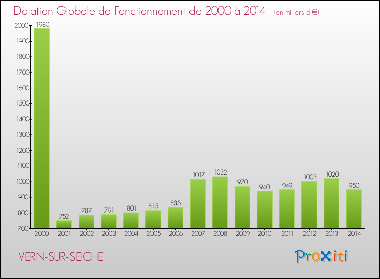 Evolution du montant de la Dotation Globale de Fonctionnement pour la commune de VERN-SUR-SEICHE de 2000 à 2014 Evolution du montant de la Dotation Globale de Fonctionnement pour VERN-SUR-SEICHE de 2000 à 2014