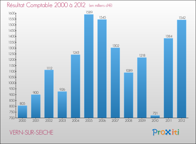 Evolution du résultat comptable pour la commune de VERN-SUR-SEICHE de 2000 à 2012 Evolution du résultat comptable pour VERN-SUR-SEICHE de 2000 à 2012