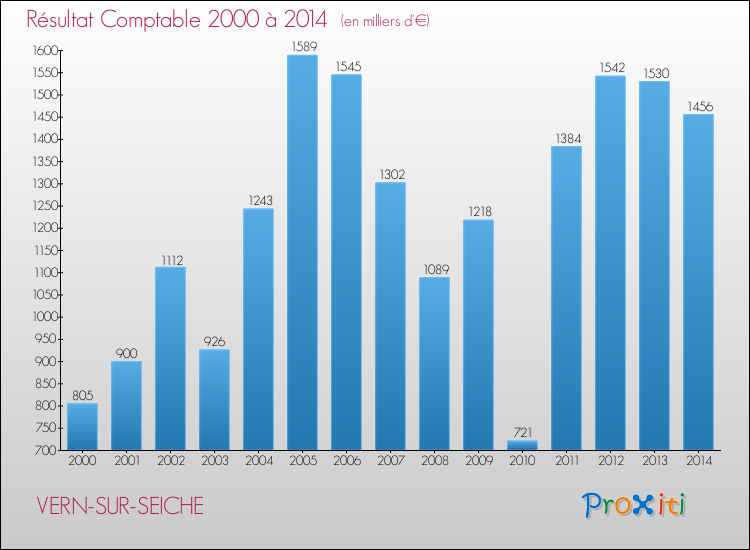 Evolution du résultat comptable pour la commune de VERN-SUR-SEICHE de 2000 à 2014 Evolution du résultat comptable pour VERN-SUR-SEICHE de 2000 à 2014