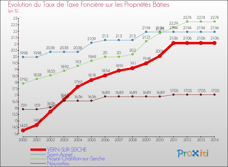 Evolution du taux de la taxe foncière sur le bati pour VERN-SUR-SEICHE et les communes proches de 2000 à 2014 Comparaison des taux de taxe foncière sur le bati pour VERN-SUR-SEICHE et les communes voisines de 2000 à 2014