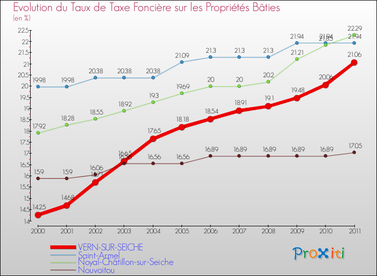 Evolution du taux de la taxe foncière sur le bati pour VERN-SUR-SEICHE et les communes proches Comparaison des taux de taxe foncière sur le bati pour VERN-SUR-SEICHE et les communes voisines