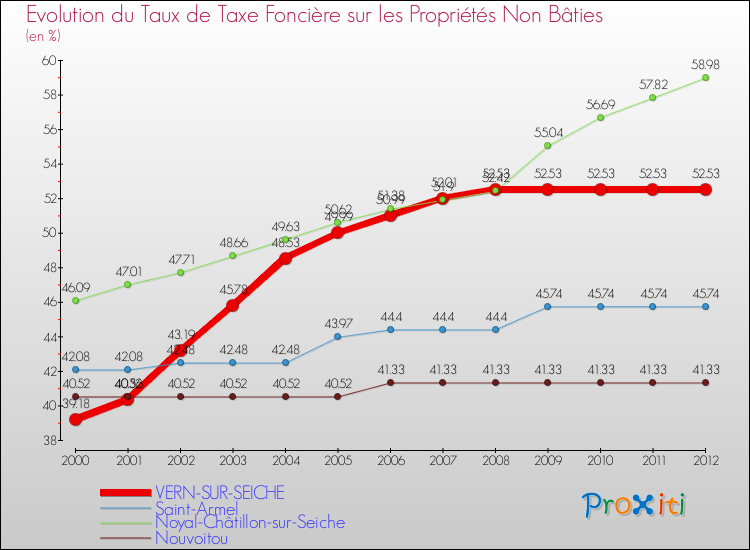 Evolution du taux de la taxe foncière sur les immeubles et terrains non batis pour VERN-SUR-SEICHE et les communes proches de 2000 à 2012 Comparaison des taux de la taxe foncière sur les immeubles et terrains non batis pour VERN-SUR-SEICHE et les communes voisines de 2000 à 2012