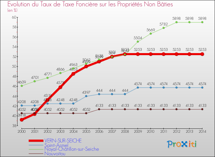 Evolution du taux de la taxe foncière sur les immeubles et terrains non batis pour VERN-SUR-SEICHE et les communes proches de 2000 à 2014 Comparaison des taux de la taxe foncière sur les immeubles et terrains non batis pour VERN-SUR-SEICHE et les communes voisines de 2000 à 2014