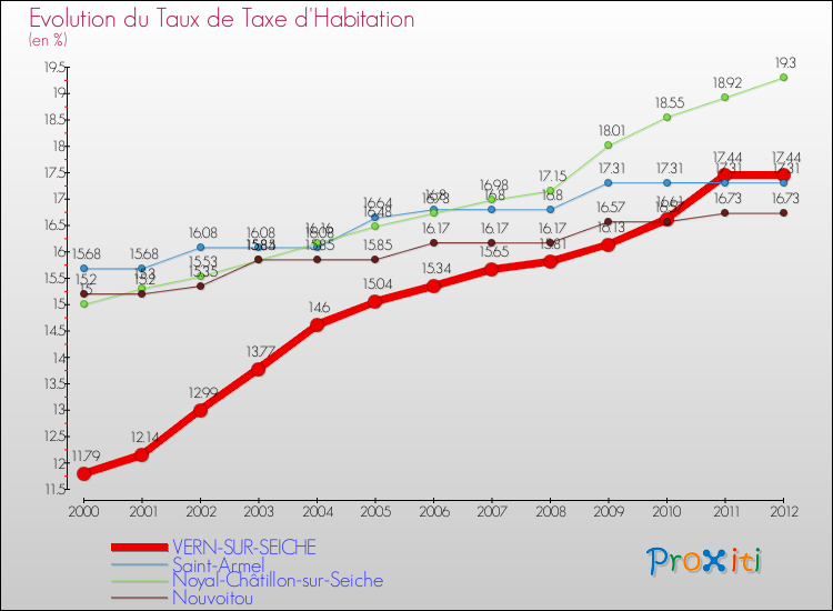 Evolution du taux de la taxe d'habitation pour VERN-SUR-SEICHE et les communes proches Comparaison des taux de la taxe d'habitation pour VERN-SUR-SEICHE et les communes voisines