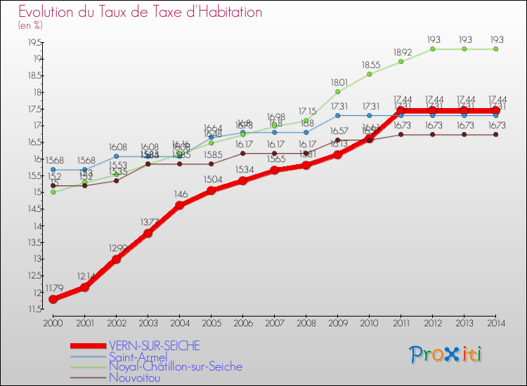 Evolution du taux de la taxe d'habitation pour VERN-SUR-SEICHE et les communes proches de 2000 à 2014 Comparaison des taux de la taxe d'habitation pour VERN-SUR-SEICHE et les communes voisines de 2000 à 2014