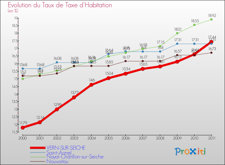 Evolution du taux de la taxe d'habitation pour VERN-SUR-SEICHE et les communes proches Comparaison des taux de la taxe d'habitation pour VERN-SUR-SEICHE et les communes voisines
