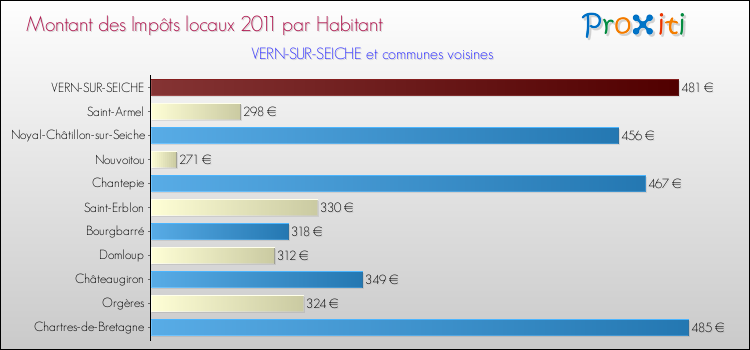 Montant des impôts locaux par Habitant pour VERN-SUR-SEICHE et les communes proches Comparaison des impôts locaux par habitant pour VERN-SUR-SEICHE et les communes voisines