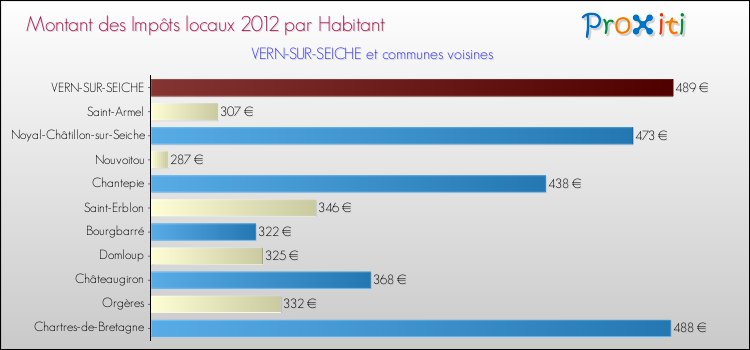 Montant des impôts locaux par Habitant pour VERN-SUR-SEICHE et les communes proches Comparaison des impôts locaux par habitant pour VERN-SUR-SEICHE et les communes voisines