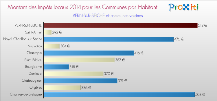 Montant des impôts locaux par Habitant pour VERN-SUR-SEICHE et les communes proches en 2014 Comparaison des impôts locaux par habitant pour VERN-SUR-SEICHE et les communes voisines en 2014