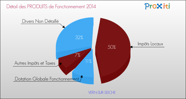 Décomposition du Budget de Fonctionnement 2014 de la commune de VERN-SUR-SEICHE Budget de Fonctionnement 2014 pour la commune de VERN-SUR-SEICHE
