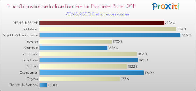 Taux d'imposition de la taxe foncière sur le bati 2011 pour VERN-SUR-SEICHE et les communes proches Comparaison des taux d'imposition de la taxe foncière sur le bati 2011 pour VERN-SUR-SEICHE et les communes voisines