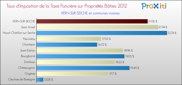 Taux d'imposition de la taxe foncière sur le bati 2012 pour VERN-SUR-SEICHE et les communes proches Comparaison des taux d'imposition de la taxe foncière sur le bati 2012 pour VERN-SUR-SEICHE et les communes voisines