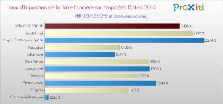 Taux d'imposition de la taxe foncière sur le bati 2014 pour VERN-SUR-SEICHE et les communes proches Comparaison des taux d'imposition de la taxe foncière sur le bati 2014 pour VERN-SUR-SEICHE et les communes voisines