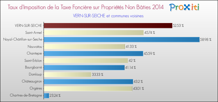 Taux d'imposition de la taxe foncière sur les immeubles et terrains non batis 2014 pour VERN-SUR-SEICHE et les communes proches Comparaison des taux d'imposition de la taxe foncière sur les immeubles et terrains non batis 2014 pour VERN-SUR-SEICHE et les communes voisines