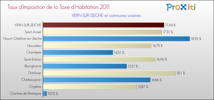 Taux d'imposition de la taxe d'habitation 2011 pour VERN-SUR-SEICHE et les communes proches Comparaison des taux d'imposition de la taxe d'habitation 2011 pour VERN-SUR-SEICHE et les communes voisines