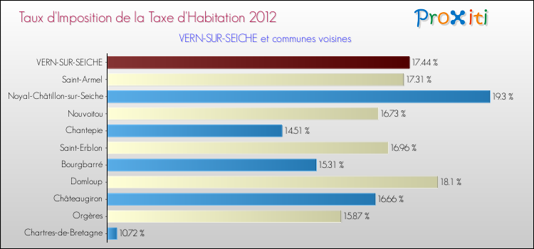 Taux d'imposition de la taxe d'habitation 2012 pour VERN-SUR-SEICHE et les communes proches Comparaison des taux d'imposition de la taxe d'habitation 2012 pour VERN-SUR-SEICHE et les communes voisines