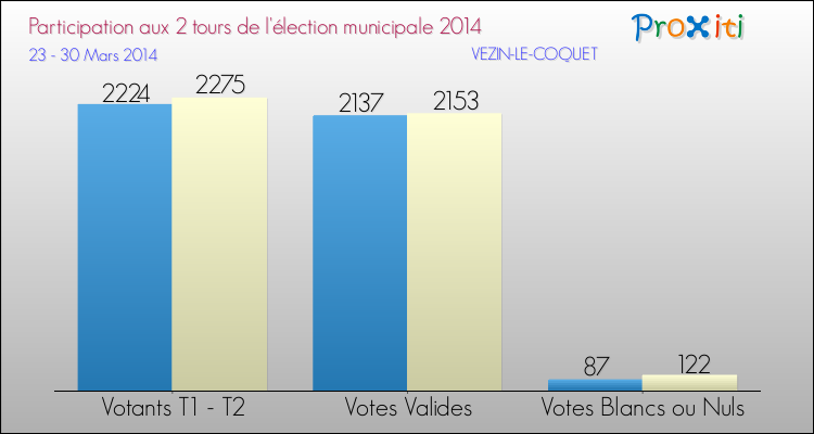 Participation comparée des 2 tours des Elections Municipales 2014 de la commune de VEZIN-LE-COQUET Elections Municipales 2014 - Participation comparée des 2 tours pour la commune de VEZIN-LE-COQUET