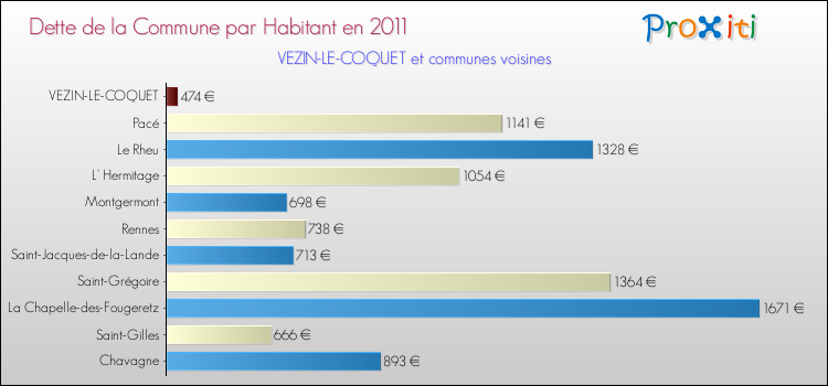 Dette par habitant de la commune en 2011 pour VEZIN-LE-COQUET et les communes proches Comparaison de la dette par habitant de la commune en 2011 pour VEZIN-LE-COQUET et les communes voisines