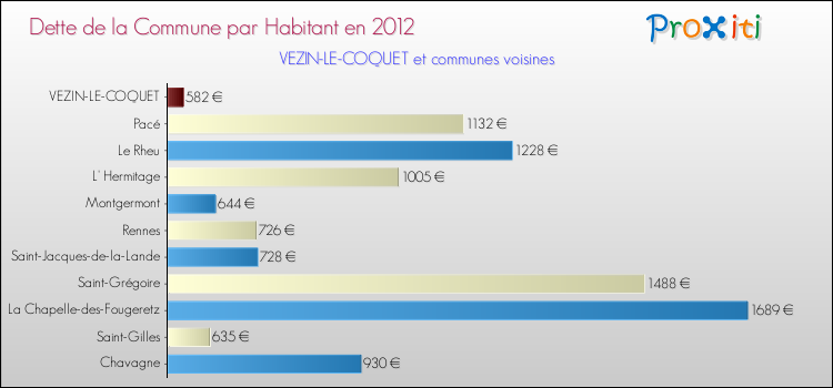 Dette par habitant de la commune en 2012 pour VEZIN-LE-COQUET et les communes proches Comparaison de la dette par habitant de la commune en 2012 pour VEZIN-LE-COQUET et les communes voisines