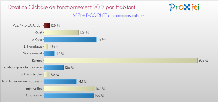 Montant des dotations globales de fonctionnement DGF par Habitant pour VEZIN-LE-COQUET et les communes proches Comparaison des des dotations globales de fonctionnement DGF par habitant pour VEZIN-LE-COQUET et les communes voisines