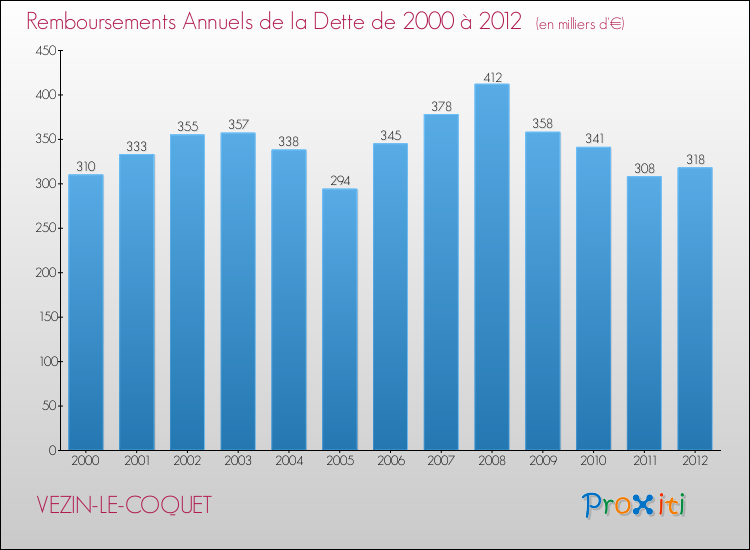 Evolution de l'annuité de la dette pour la commune de VEZIN-LE-COQUET de 2000 à 2012 Annuités de la dette pour VEZIN-LE-COQUET de 2000 à 2012