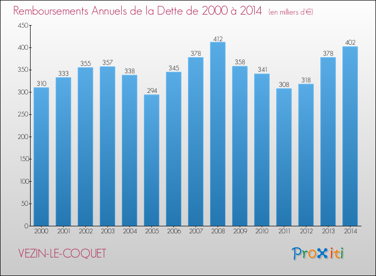 Evolution de l'annuité de la dette pour la commune de VEZIN-LE-COQUET de 2000 à 2014 Annuités de la dette pour VEZIN-LE-COQUET de 2000 à 2014