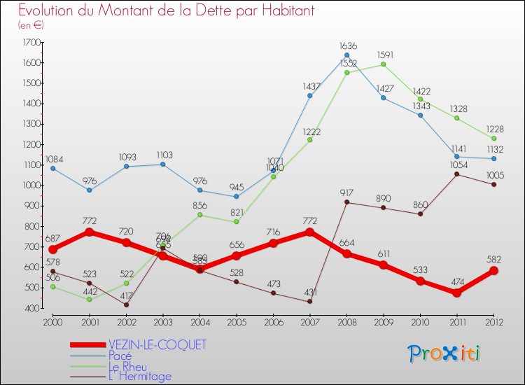 Evolution de la dette par habitant pour la commune de VEZIN-LE-COQUET et les communes proches de 2000 à 2012 Comparaison de la dette par habitant pour VEZIN-LE-COQUET et les communes voisines de 2000 à 2012
