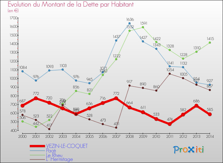 Evolution de la dette par habitant pour la commune de VEZIN-LE-COQUET et les communes proches de 2000 à 2014 Comparaison de la dette par habitant pour VEZIN-LE-COQUET et les communes voisines de 2000 à 2014