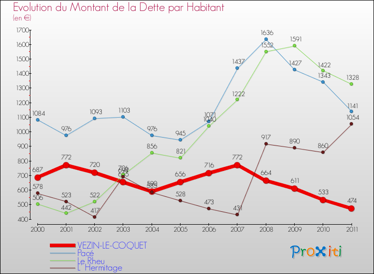 Evolution de la dette par habitant pour la commune de VEZIN-LE-COQUET et les communes proches Comparaison de la dette par habitant pour VEZIN-LE-COQUET et les communes voisines