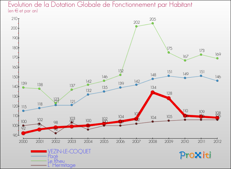 Evolution et montant de la dotation globale de fonctionnement par Habitant pour VEZIN-LE-COQUET et les communes proches Comparaison des dotations globales de fonctionnement par habitant pour VEZIN-LE-COQUET et les communes voisines