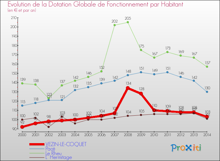 Evolution et montant de la dotation globale de fonctionnement par Habitant pour VEZIN-LE-COQUET et les communes proches de 2000 à 2014. Comparaison des dotations globales de fonctionnement par habitant pour VEZIN-LE-COQUET et les communes voisines de 2000 à 2014.