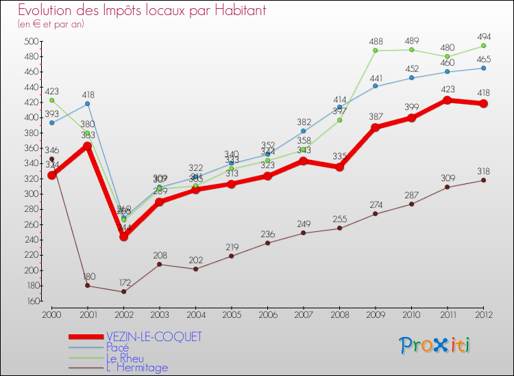 Evolution et montant des impôts locaux par Habitant pour VEZIN-LE-COQUET et les communes proches Comparaison des impôts locaux par habitant pour VEZIN-LE-COQUET et les communes voisines