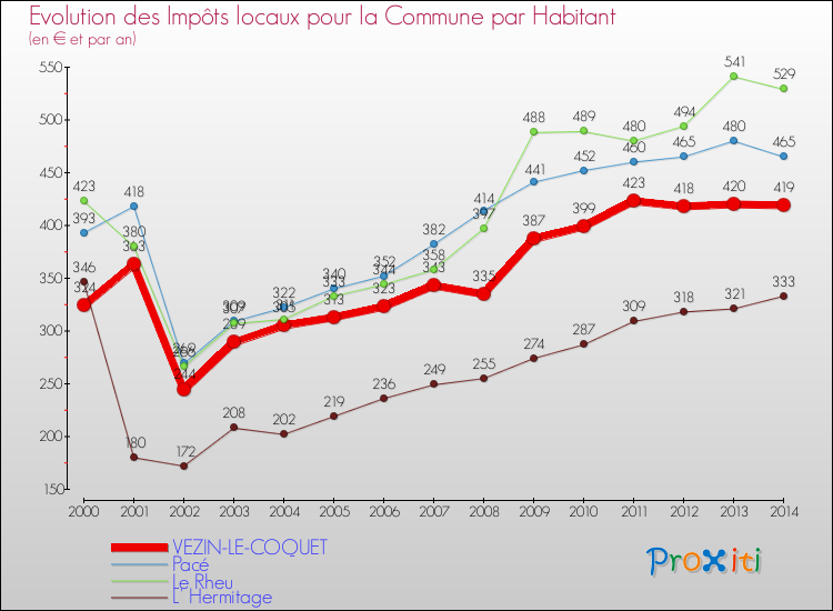 Evolution et montant des impôts locaux par Habitant pour VEZIN-LE-COQUET et les communes proches de 2000 à 2014 Comparaison des impôts locaux par habitant pour VEZIN-LE-COQUET et les communes voisines de 2000 à 2014
