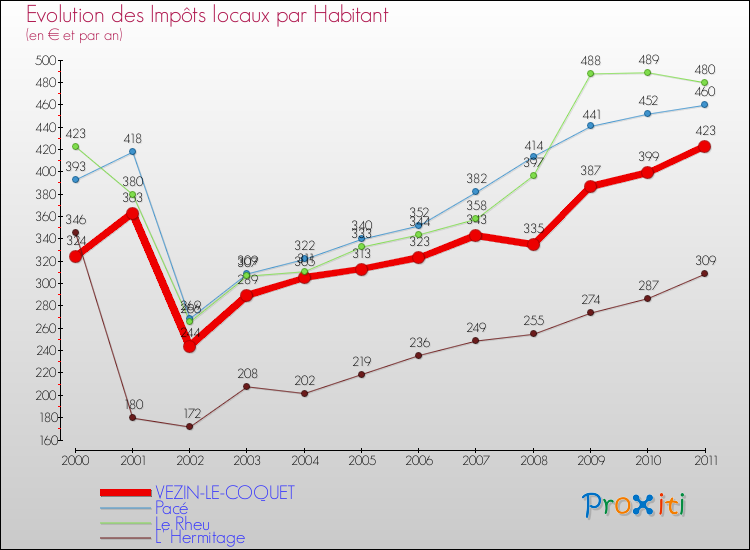 Evolution et montant des impôts locaux par Habitant pour VEZIN-LE-COQUET et les communes proches Comparaison des impôts locaux par habitant pour VEZIN-LE-COQUET et les communes voisines