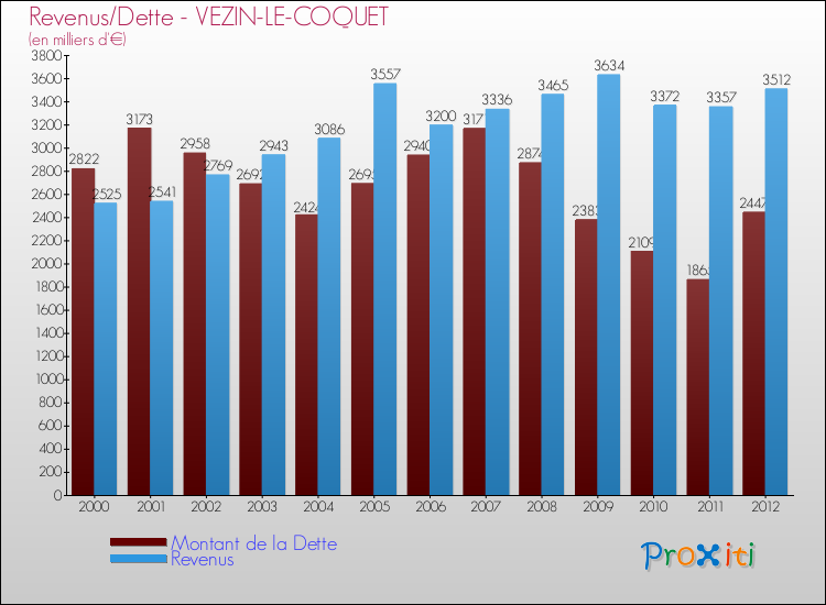 Evolution comparée de la dette et des revenus pour la commune de VEZIN-LE-COQUET de 2000 à 2012 Comparaison de la dette et des revenus pour VEZIN-LE-COQUET de 2000 à 2012
